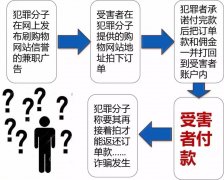 年轻人注意了，这些招专门坑你！| 闪pos反洗钱宣传系列