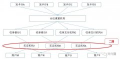 全面解读“资金二清”和“信息二清”，到底该如何解决平台型机构的“信息二清”问题？