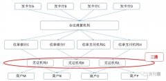 全面解读“资金二清”和“信息二清”，到底该如何解决平台型机构的“信息二清”问题？