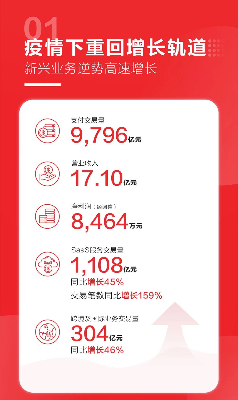 一图读懂汇付天下2020中期业绩(图3)