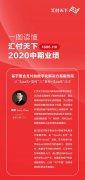 一图读懂汇付天下2020中期业绩