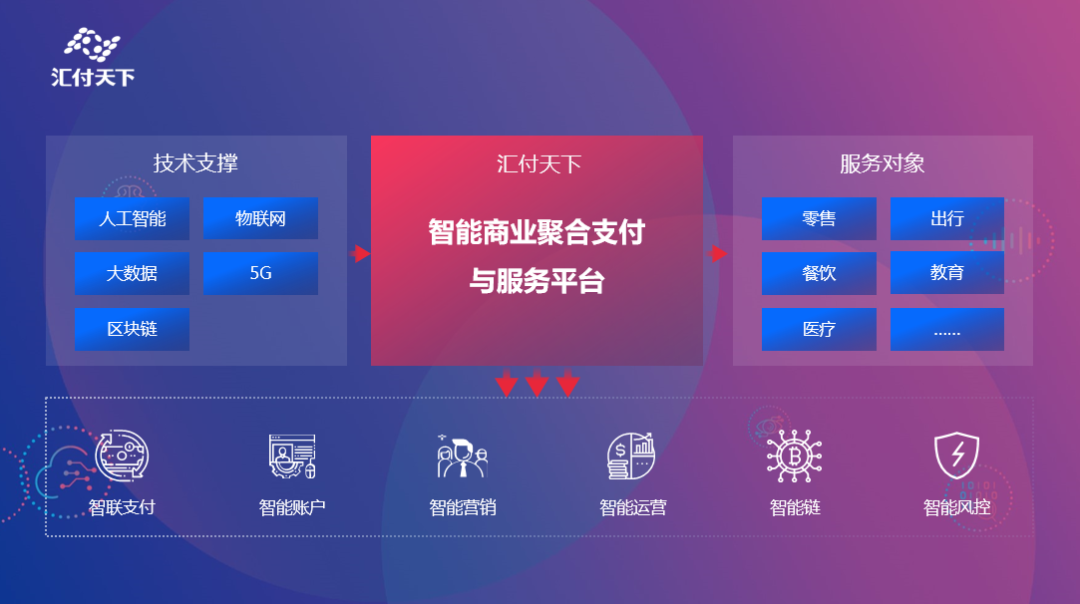 汇付天下梁星元：万物智联，打造全场景智能商业的聚合支付与服务平台(图4)
