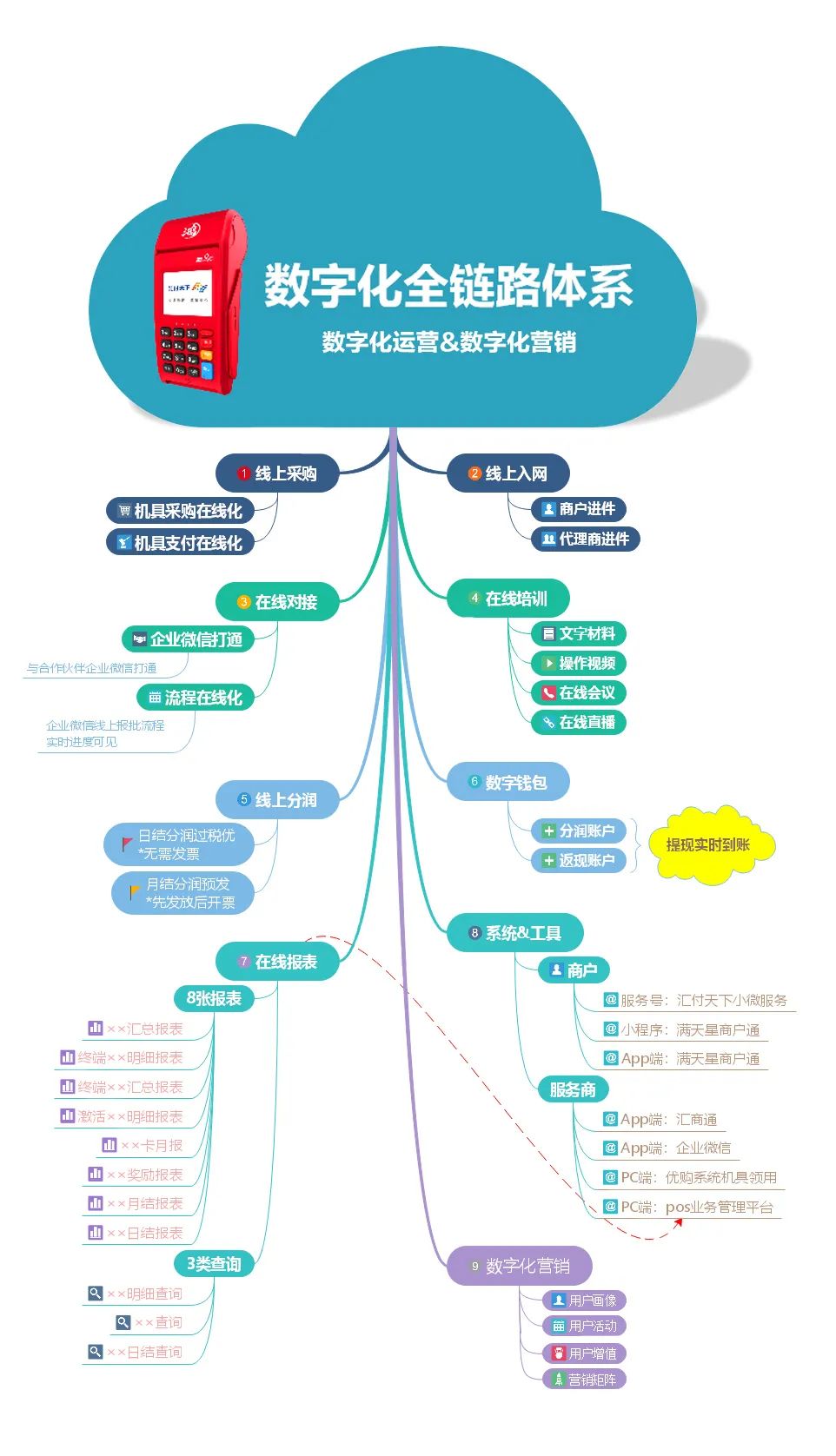 鸿POS | 数字化全链路体系，赋能服务商(图5)